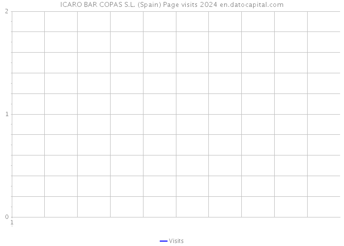 ICARO BAR COPAS S.L. (Spain) Page visits 2024 