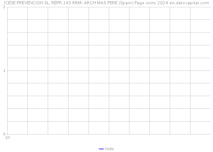 ICESE PREVENCION SL. REPR.143 RRM: ARCH MAS PERE (Spain) Page visits 2024 