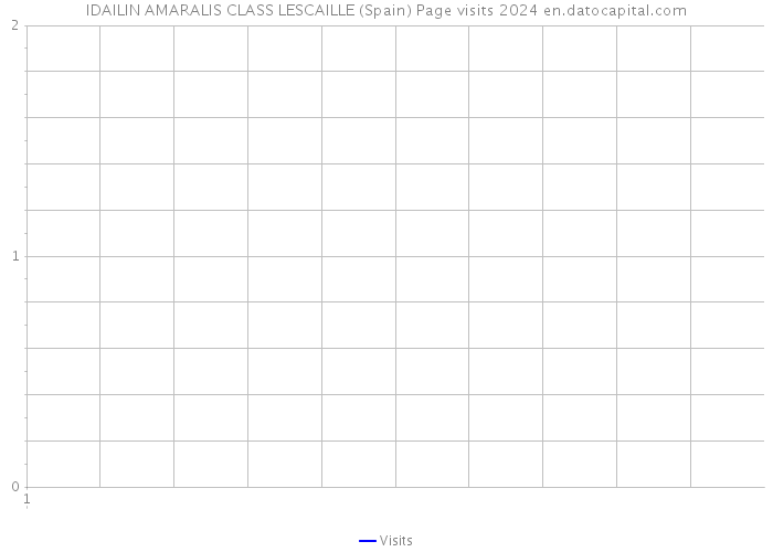 IDAILIN AMARALIS CLASS LESCAILLE (Spain) Page visits 2024 