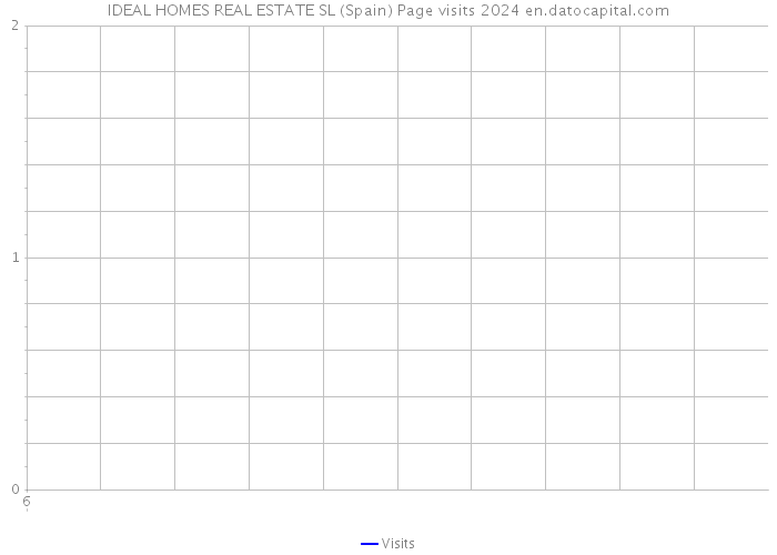 IDEAL HOMES REAL ESTATE SL (Spain) Page visits 2024 