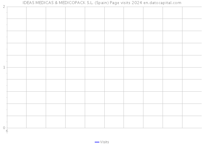IDEAS MEDICAS & MEDICOPACK S.L. (Spain) Page visits 2024 