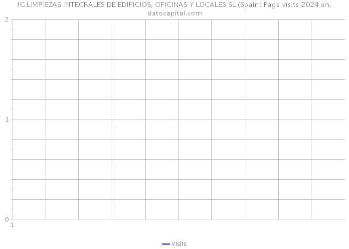 IG LIMPIEZAS INTEGRALES DE EDIFICIOS, OFICINAS Y LOCALES SL (Spain) Page visits 2024 