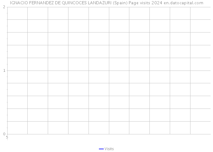 IGNACIO FERNANDEZ DE QUINCOCES LANDAZURI (Spain) Page visits 2024 