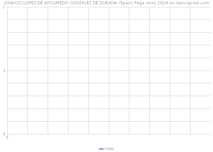 IGNACIO LOPEZ DE ARGUMEDO GONZALEZ DE DURANA (Spain) Page visits 2024 