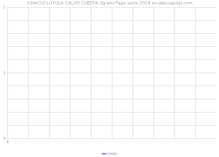 IGNACIO LOYOLA CALVO CUESTA (Spain) Page visits 2024 