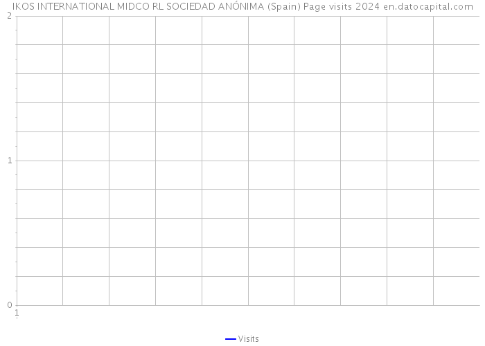 IKOS INTERNATIONAL MIDCO RL SOCIEDAD ANÓNIMA (Spain) Page visits 2024 
