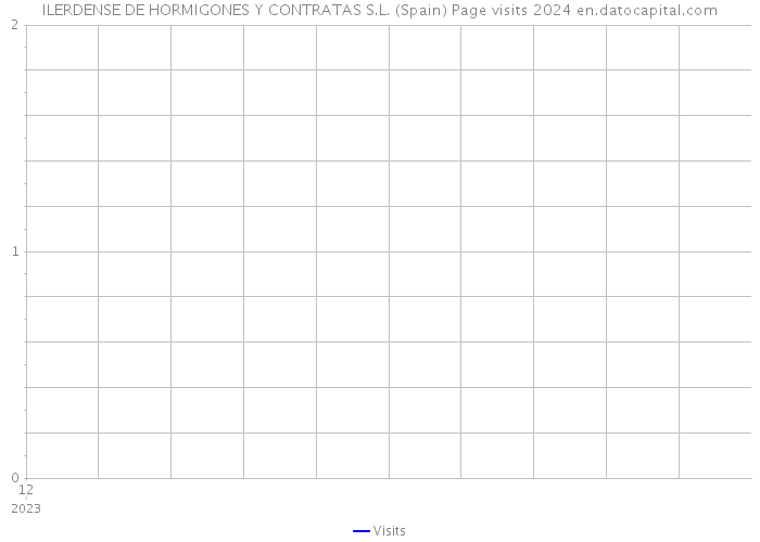 ILERDENSE DE HORMIGONES Y CONTRATAS S.L. (Spain) Page visits 2024 