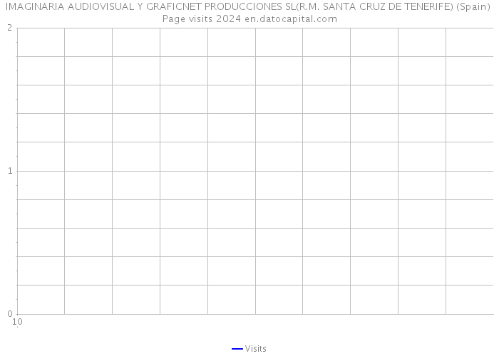 IMAGINARIA AUDIOVISUAL Y GRAFICNET PRODUCCIONES SL(R.M. SANTA CRUZ DE TENERIFE) (Spain) Page visits 2024 