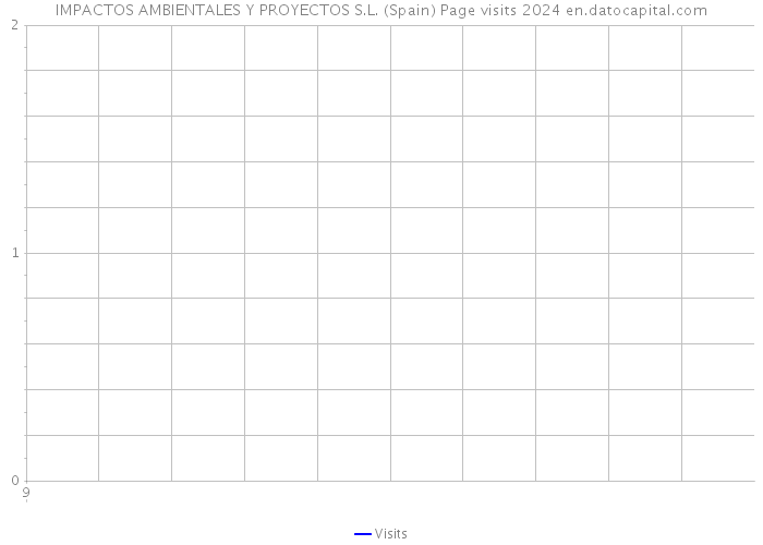 IMPACTOS AMBIENTALES Y PROYECTOS S.L. (Spain) Page visits 2024 