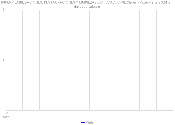 IMPERMEABILIZACIONES, RESTAURACIONES Y LIMPIEZAS L.G., SDAD. CIVIL (Spain) Page visits 2024 