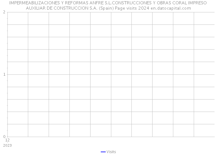 IMPERMEABILIZACIONES Y REFORMAS ANFRE S.L.CONSTRUCCIONES Y OBRAS CORAL IMPRESO AUXILIAR DE CONSTRUCCION S.A. (Spain) Page visits 2024 