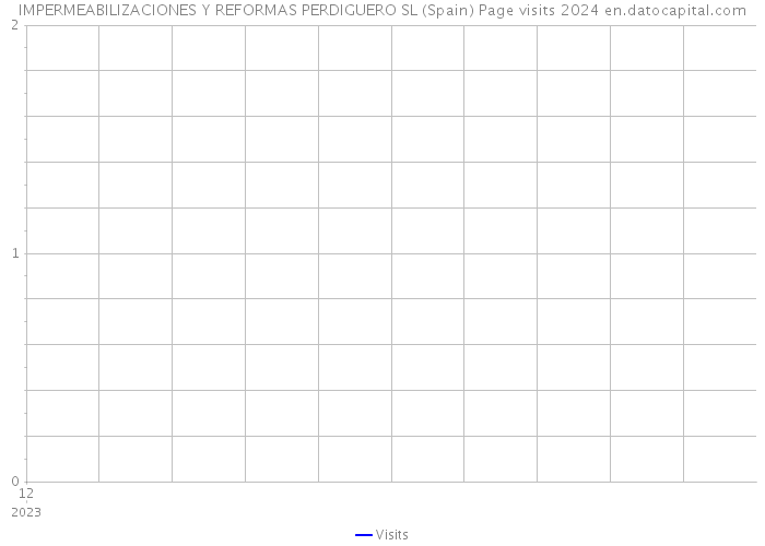 IMPERMEABILIZACIONES Y REFORMAS PERDIGUERO SL (Spain) Page visits 2024 