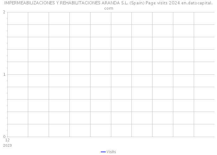 IMPERMEABILIZACIONES Y REHABILITACIONES ARANDA S.L. (Spain) Page visits 2024 