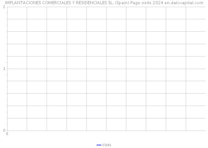 IMPLANTACIONES COMERCIALES Y RESIDENCIALES SL. (Spain) Page visits 2024 