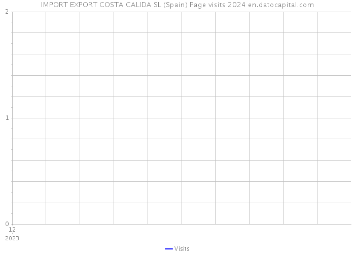 IMPORT EXPORT COSTA CALIDA SL (Spain) Page visits 2024 