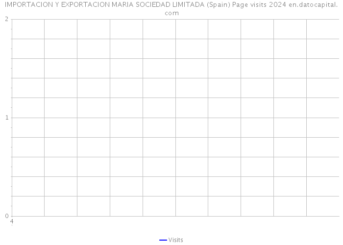 IMPORTACION Y EXPORTACION MARIA SOCIEDAD LIMITADA (Spain) Page visits 2024 