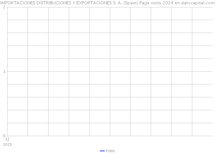IMPORTACIONES DISTRIBUCIONES Y EXPORTACIONES S. A. (Spain) Page visits 2024 
