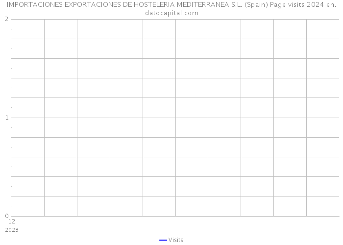 IMPORTACIONES EXPORTACIONES DE HOSTELERIA MEDITERRANEA S.L. (Spain) Page visits 2024 