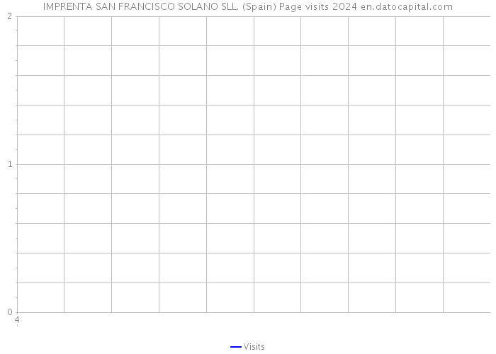 IMPRENTA SAN FRANCISCO SOLANO SLL. (Spain) Page visits 2024 