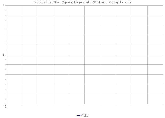 INC 23/7 GLOBAL (Spain) Page visits 2024 