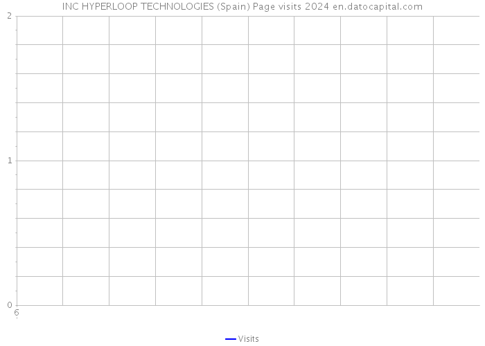 INC HYPERLOOP TECHNOLOGIES (Spain) Page visits 2024 