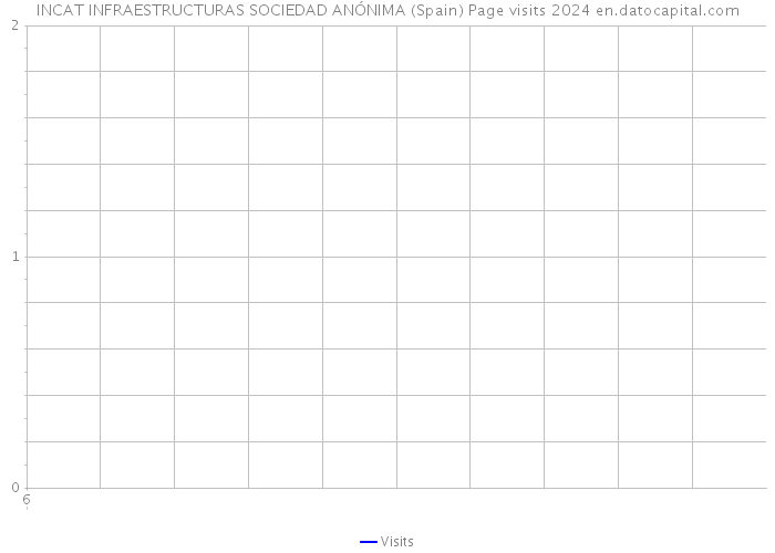 INCAT INFRAESTRUCTURAS SOCIEDAD ANÓNIMA (Spain) Page visits 2024 