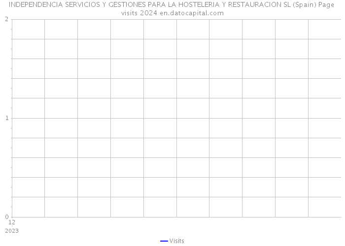 INDEPENDENCIA SERVICIOS Y GESTIONES PARA LA HOSTELERIA Y RESTAURACION SL (Spain) Page visits 2024 