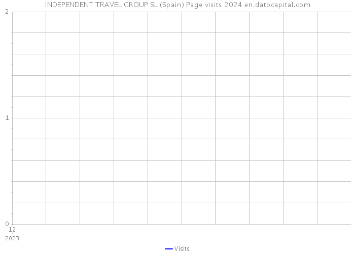 INDEPENDENT TRAVEL GROUP SL (Spain) Page visits 2024 