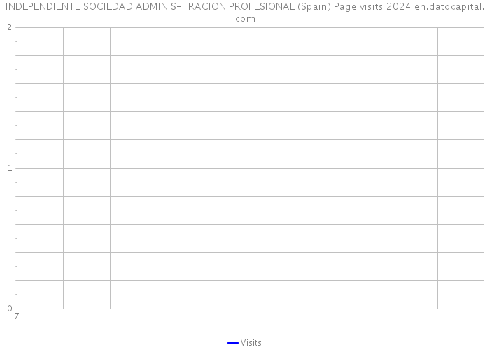 INDEPENDIENTE SOCIEDAD ADMINIS-TRACION PROFESIONAL (Spain) Page visits 2024 