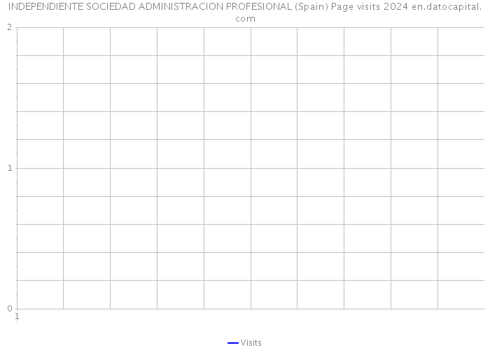 INDEPENDIENTE SOCIEDAD ADMINISTRACION PROFESIONAL (Spain) Page visits 2024 