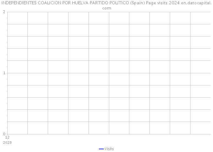 INDEPENDIENTES COALICION POR HUELVA PARTIDO POLITICO (Spain) Page visits 2024 