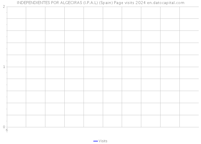 INDEPENDIENTES POR ALGECIRAS (I.P.A.L) (Spain) Page visits 2024 
