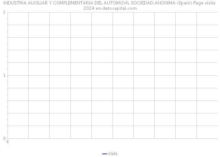 INDUSTRIA AUXILIAR Y COMPLEMENTARIA DEL AUTOMOVIL SOCIEDAD ANONIMA (Spain) Page visits 2024 