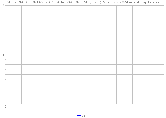 INDUSTRIA DE FONTANERIA Y CANALIZACIONES SL. (Spain) Page visits 2024 