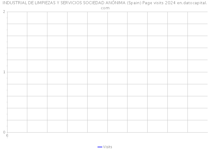 INDUSTRIAL DE LIMPIEZAS Y SERVICIOS SOCIEDAD ANÓNIMA (Spain) Page visits 2024 