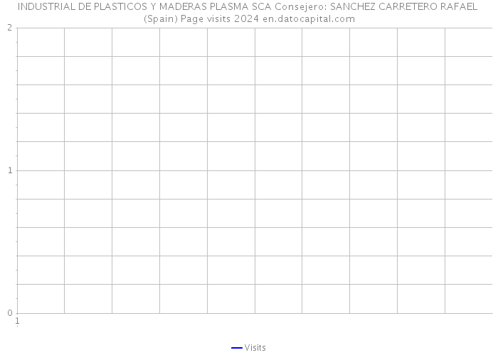 INDUSTRIAL DE PLASTICOS Y MADERAS PLASMA SCA Consejero: SANCHEZ CARRETERO RAFAEL (Spain) Page visits 2024 