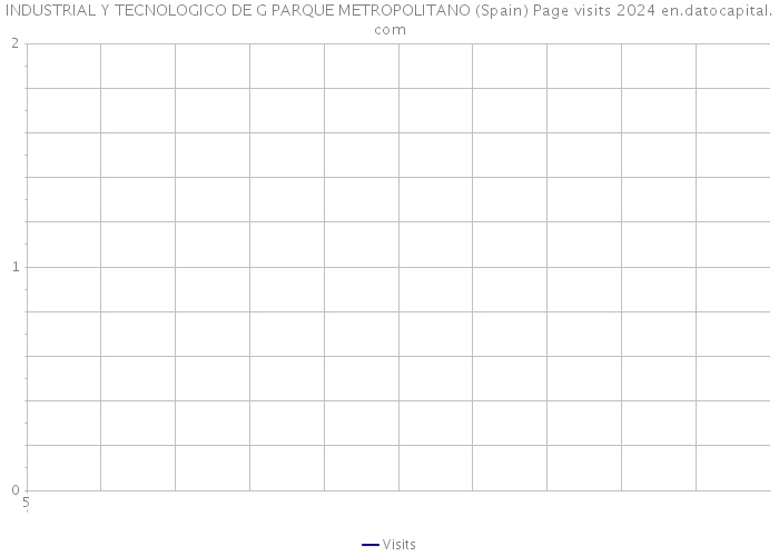 INDUSTRIAL Y TECNOLOGICO DE G PARQUE METROPOLITANO (Spain) Page visits 2024 