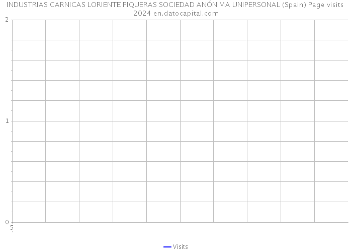INDUSTRIAS CARNICAS LORIENTE PIQUERAS SOCIEDAD ANÓNIMA UNIPERSONAL (Spain) Page visits 2024 