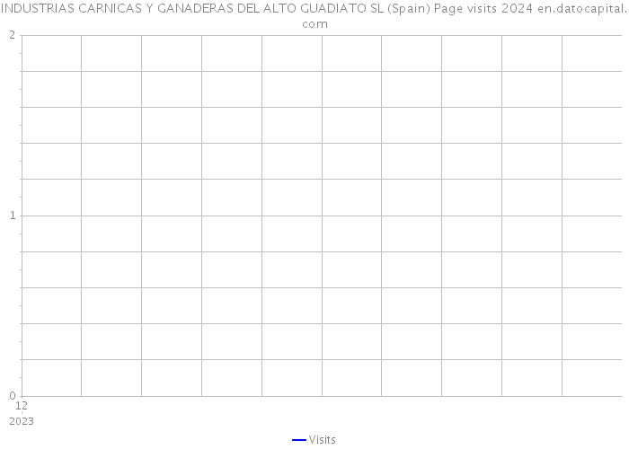 INDUSTRIAS CARNICAS Y GANADERAS DEL ALTO GUADIATO SL (Spain) Page visits 2024 