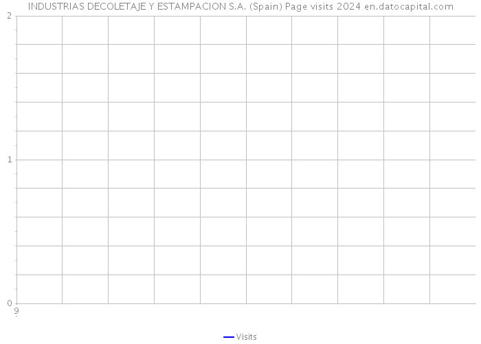 INDUSTRIAS DECOLETAJE Y ESTAMPACION S.A. (Spain) Page visits 2024 