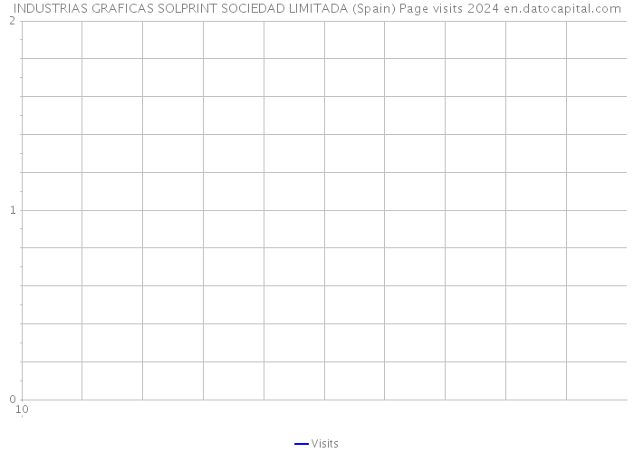 INDUSTRIAS GRAFICAS SOLPRINT SOCIEDAD LIMITADA (Spain) Page visits 2024 