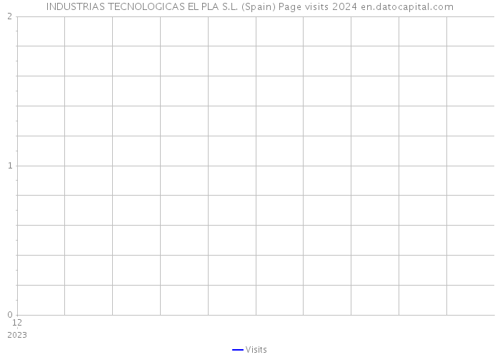 INDUSTRIAS TECNOLOGICAS EL PLA S.L. (Spain) Page visits 2024 