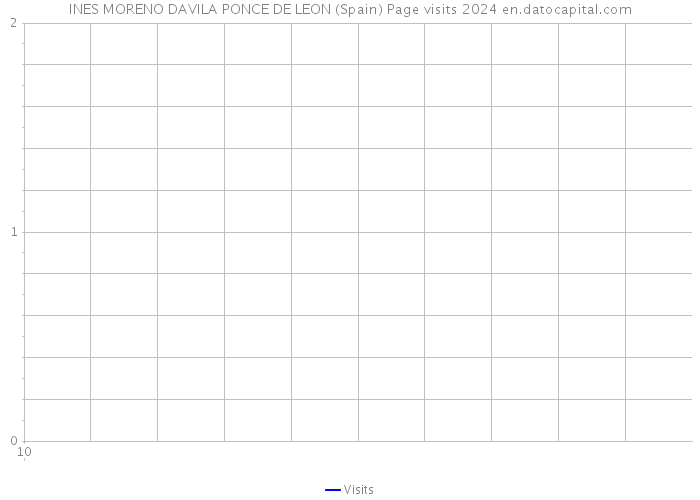 INES MORENO DAVILA PONCE DE LEON (Spain) Page visits 2024 