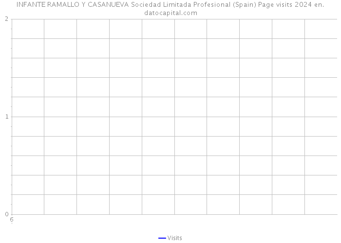 INFANTE RAMALLO Y CASANUEVA Sociedad Limitada Profesional (Spain) Page visits 2024 
