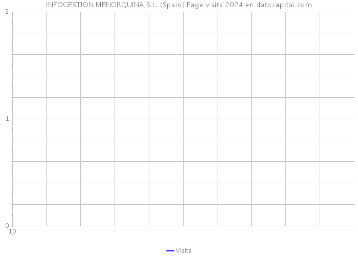 INFOGESTION MENORQUINA,S.L. (Spain) Page visits 2024 