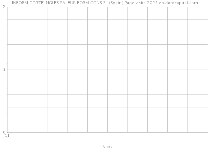 INFORM CORTE INGLES SA-EUR FORM CONS SL (Spain) Page visits 2024 