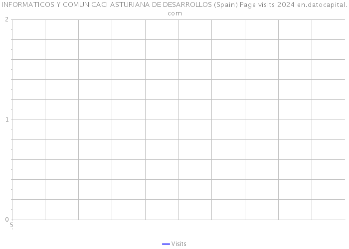 INFORMATICOS Y COMUNICACI ASTURIANA DE DESARROLLOS (Spain) Page visits 2024 