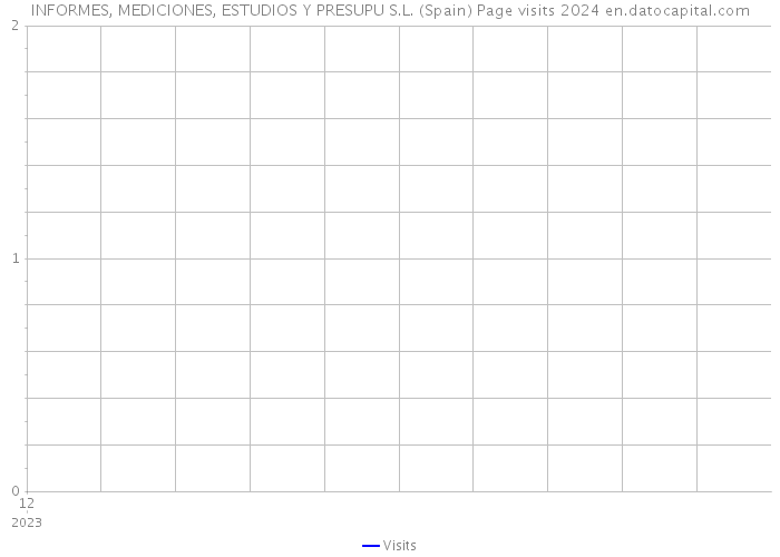 INFORMES, MEDICIONES, ESTUDIOS Y PRESUPU S.L. (Spain) Page visits 2024 