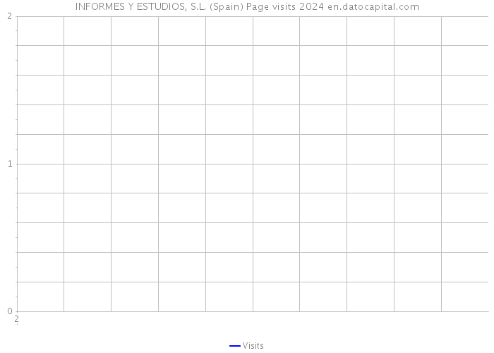 INFORMES Y ESTUDIOS, S.L. (Spain) Page visits 2024 