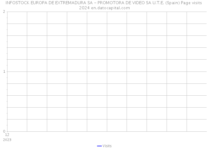 INFOSTOCK EUROPA DE EXTREMADURA SA - PROMOTORA DE VIDEO SA U.T.E. (Spain) Page visits 2024 